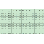 YSBC28788-2015	鐵礦石4#鐵礦石系列標(biāo)準(zhǔn)樣品